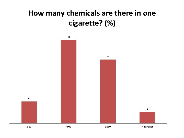 How many chemicals are there in one cigarette? (%) 46 35 12 6 100