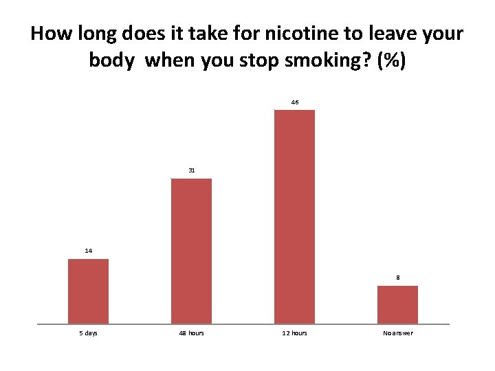 How long does it take for nicotine to leave your body when you stop