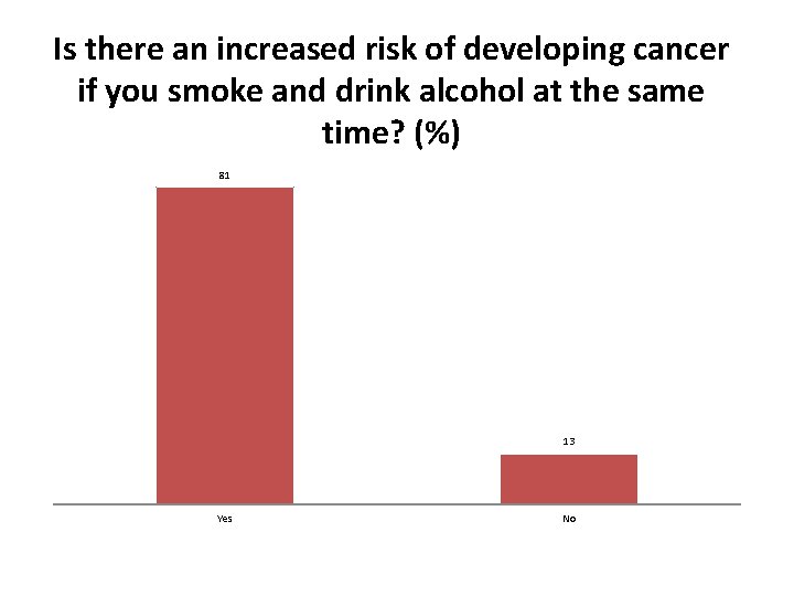 Is there an increased risk of developing cancer if you smoke and drink alcohol