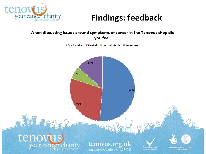 Findings: feedback When discussing issues around symptoms of cancer in the Tenovus shop did