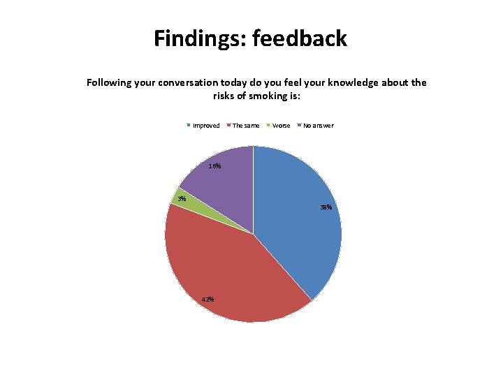 Findings: feedback Following your conversation today do you feel your knowledge about the risks