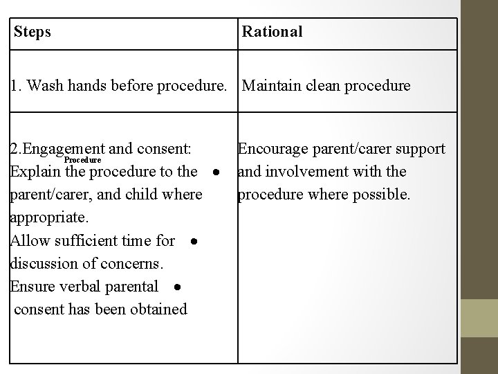 Steps Rational 1. Wash hands before procedure. Maintain clean procedure 2. Engagement and consent: