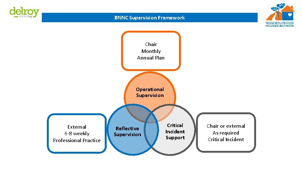 BNNC Supervision Framework Chair Monthly Annual Plan Operational Supervision External 6 -8 weekly Professional