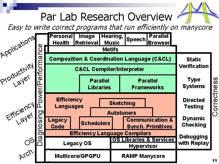 Par Lab Research Overview y t i v ti c u r d o