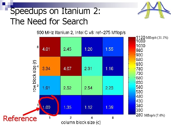 Speedups on Itanium 2: The Need for Search Mflop/s (31. 1%) Reference Mflop/s (7.