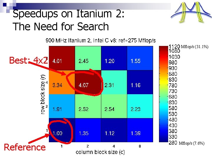 Speedups on Itanium 2: The Need for Search Mflop/s (31. 1%) Best: 4 x
