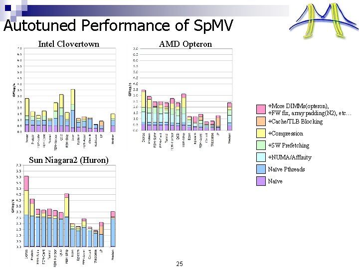Autotuned Performance of Sp. MV Intel Clovertown AMD Opteron +More DIMMs(opteron), +FW fix, array