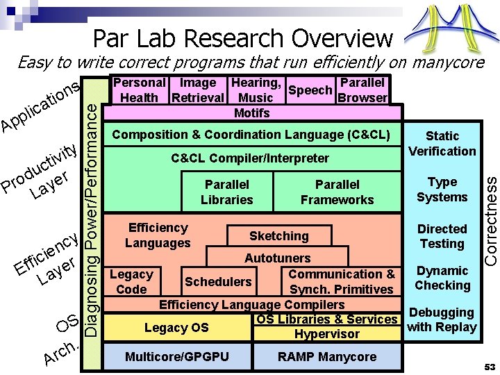 Par Lab Research Overview y t i v ti c u r d o