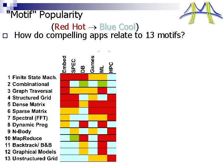 “Motif" Popularity o (Red Hot Blue Cool) Cool How do compelling apps relate to