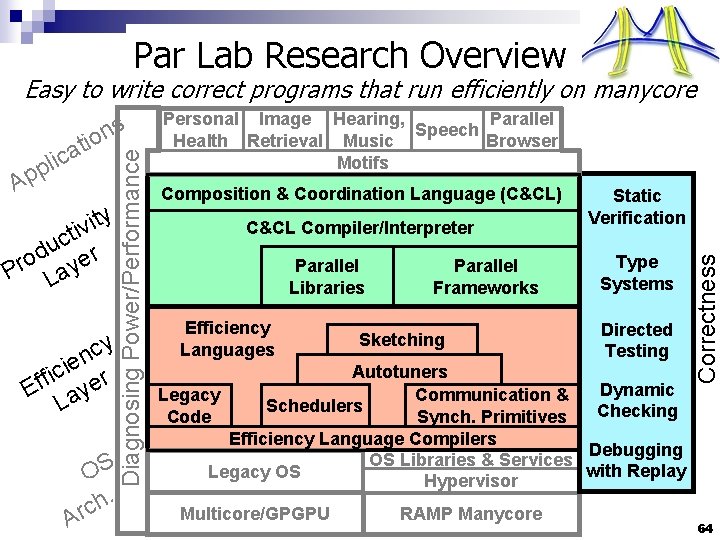 Par Lab Research Overview Easy to write correct programs that run efficiently on manycore