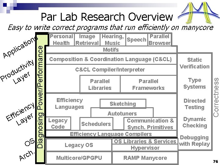Par Lab Research Overview Easy to write correct programs that run efficiently on manycore