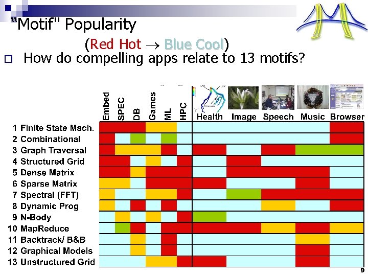 “Motif" Popularity o (Red Hot Blue Cool) Cool How do compelling apps relate to