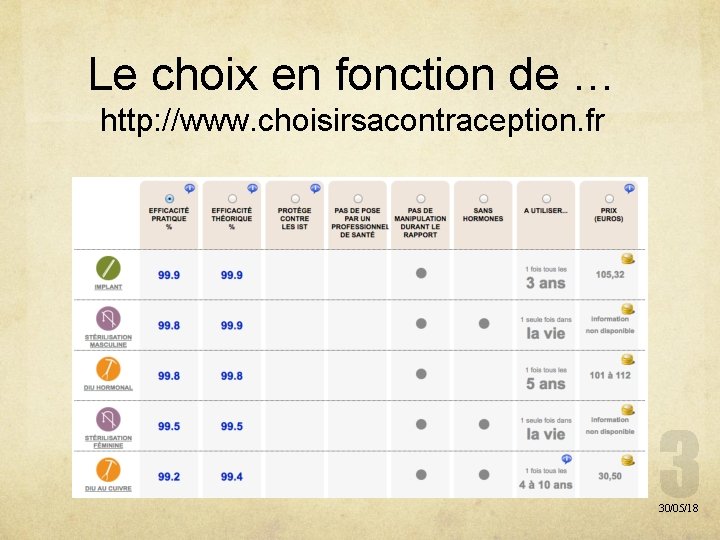 Le choix en fonction de … http: //www. choisirsacontraception. fr 30/05/18 