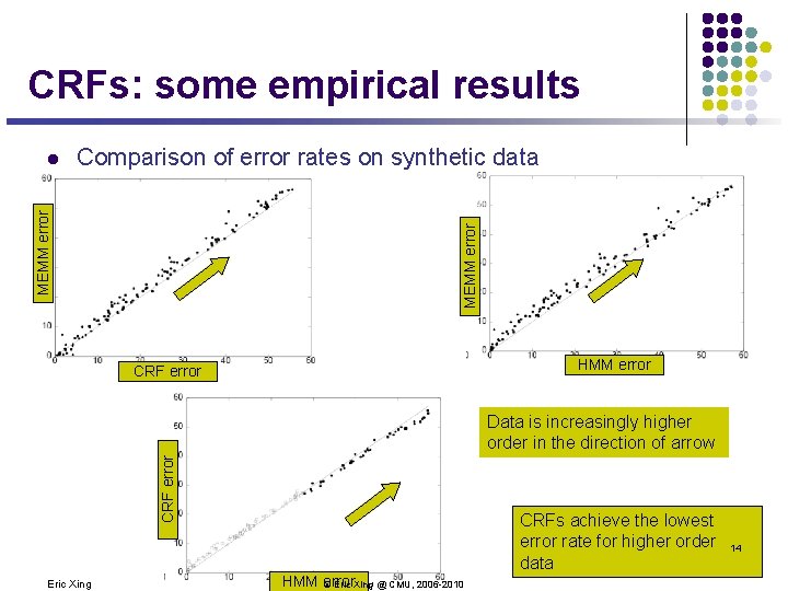 CRFs: some empirical results Comparison of error rates on synthetic data MEMM error l CRFs: some empirical results Comparison of error rates on synthetic data MEMM error l