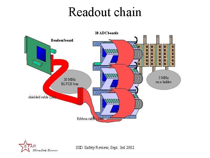 Readout chain 10 ADC boards Readout board 30 MHz BLVDS bus shielded cable (2