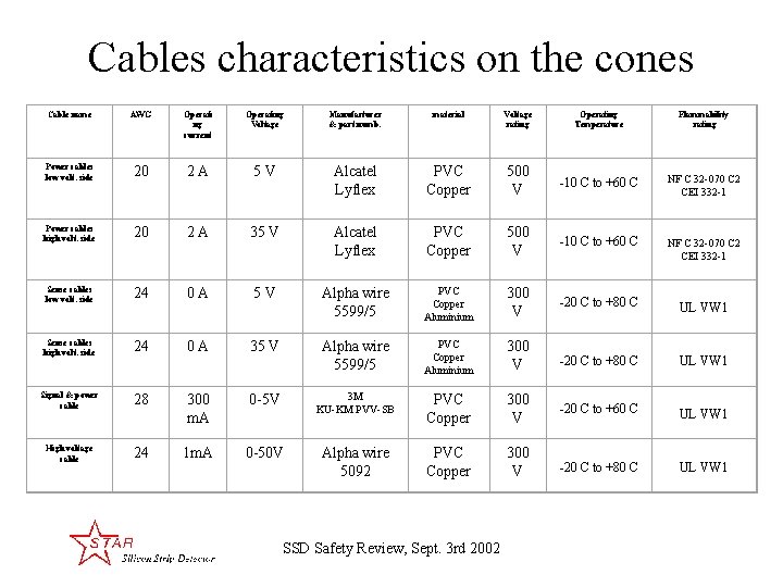 Cables characteristics on the cones Cable name AWG Operati ng current Operating Voltage Manufacturer