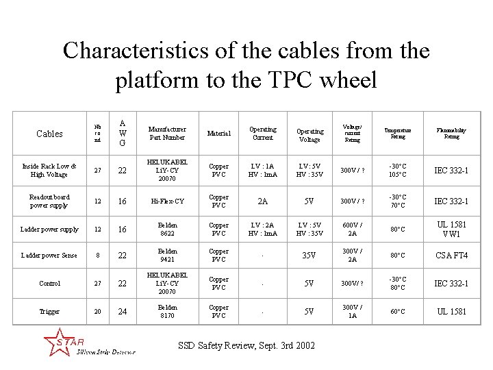 Characteristics of the cables from the platform to the TPC wheel Cables Nb co