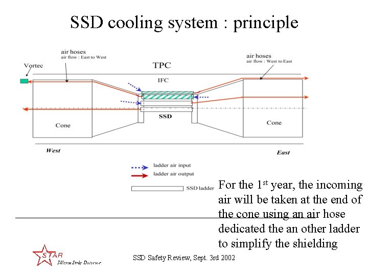 SSD cooling system : principle For the 1 st year, the incoming air will