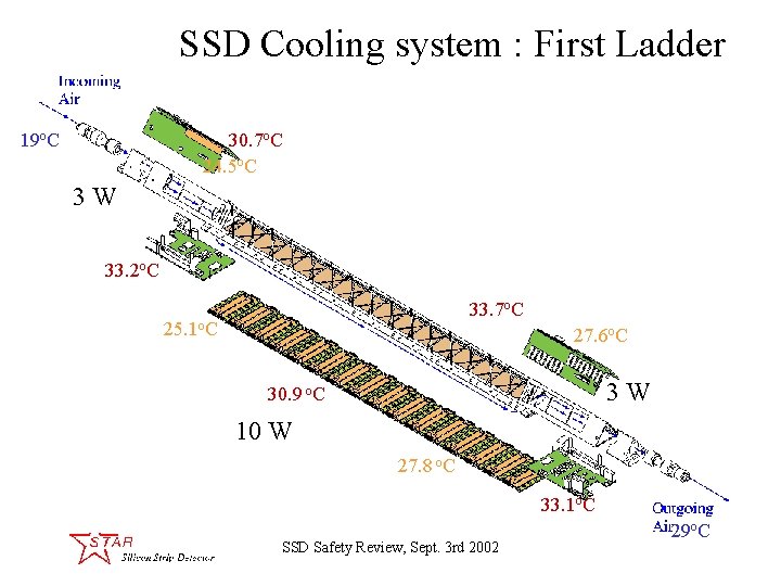 SSD Cooling system : First Ladder 19 o. C 30. 7 o. C 24.