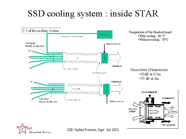 SSD cooling system : inside STAR Temperature of the Readout board • With cooling