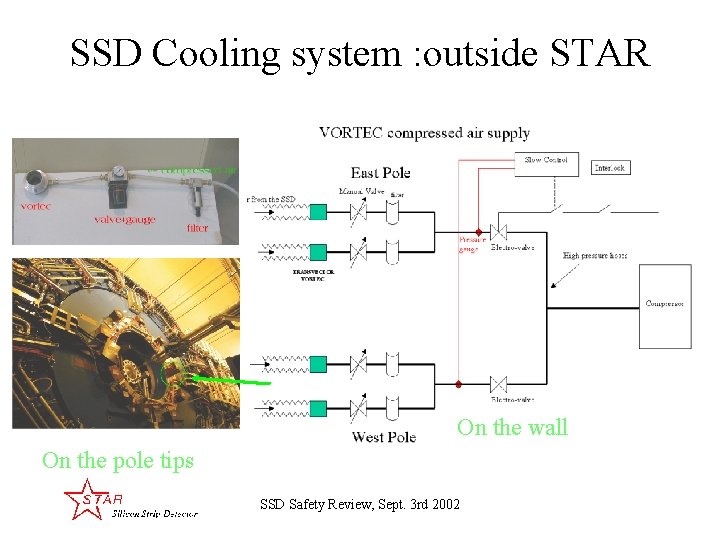 SSD Cooling system : outside STAR On the wall On the pole tips SSD