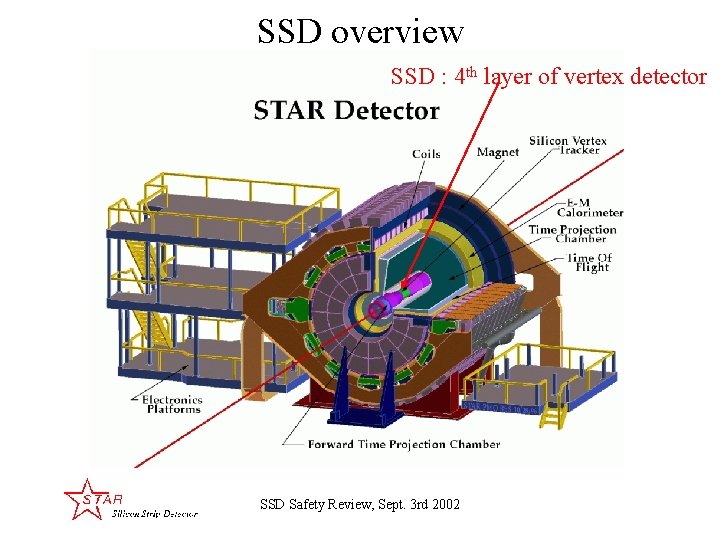 SSD overview SSD : 4 th layer of vertex detector SSD Safety Review, Sept.