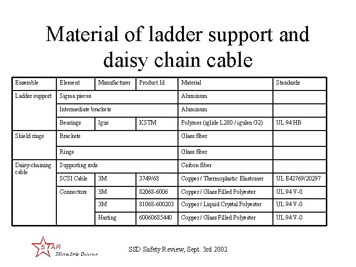 Material of ladder support and daisy chain cable Ensemble Element Ladder support Sigma pieces