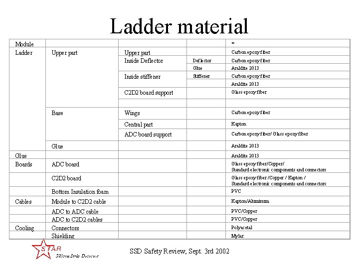 Ladder material Module Ladder * Upper part Inside Deflector Inside stiffener Carbon epoxy fiber