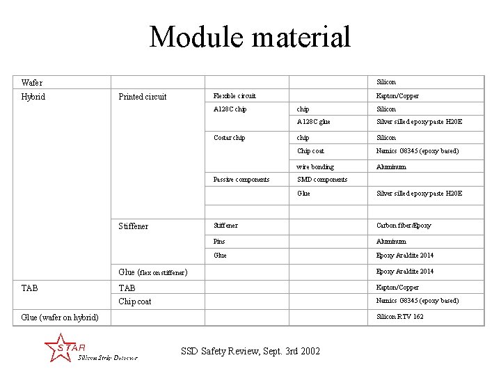 Module material Silicon Wafer Hybrid Flexible circuit Printed circuit A 128 C chip Costar
