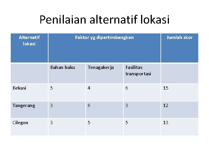 Penilaian alternatif lokasi Alternatif lokasi Faktor yg dipertimbangkan Jumlah skor Bahan baku Tenagakerja Fasilitas