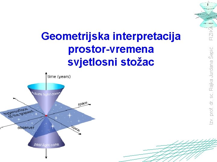 FIZIKA 1 Izv. prof. dr. sc. Rajka Jurdana Šepić Geometrijska interpretacija prostor-vremena svjetlosni stožac