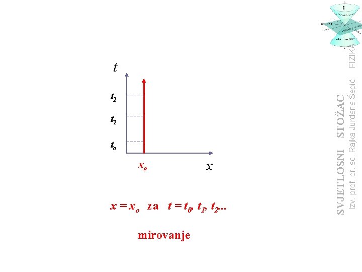 t 1 to xo mirovanje x x = xo za t = t 0,