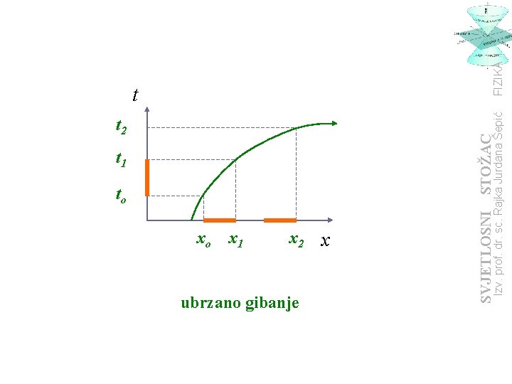 t 1 to xo x 1 x 2 ubrzano gibanje x Izv. prof. dr.