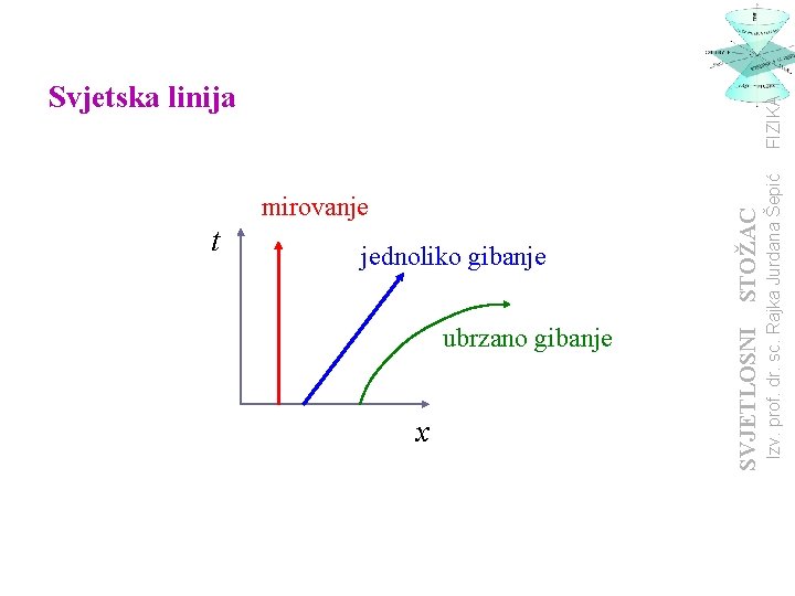 t jednoliko gibanje ubrzano gibanje x Izv. prof. dr. sc. Rajka Jurdana Šepić STOŽAC