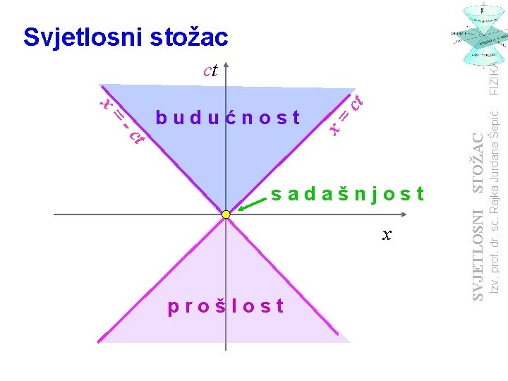 = t -c x prošlost ct FIZIKA 1 ct Izv. prof. dr. sc. Rajka