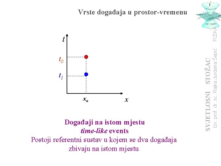 t t 1 xo x Događaji na istom mjestu time-like events Postoji referentni sustav