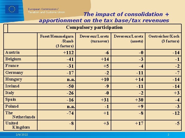 European Commission / Taxation and Customs Union The impact of consolidation + apportionment on