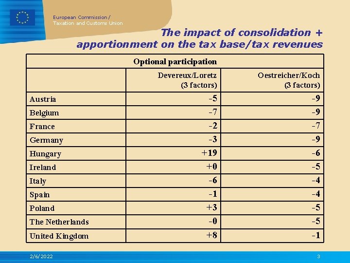 European Commission / Taxation and Customs Union The impact of consolidation + apportionment on