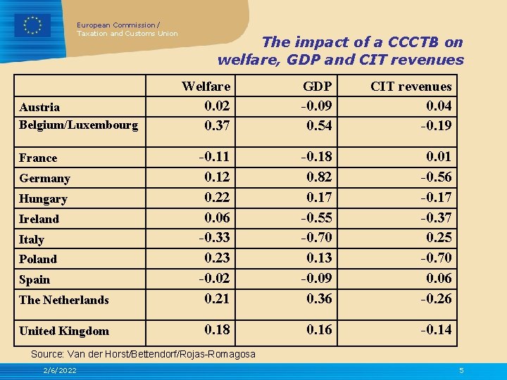 European Commission / Taxation and Customs Union The impact of a CCCTB on welfare,