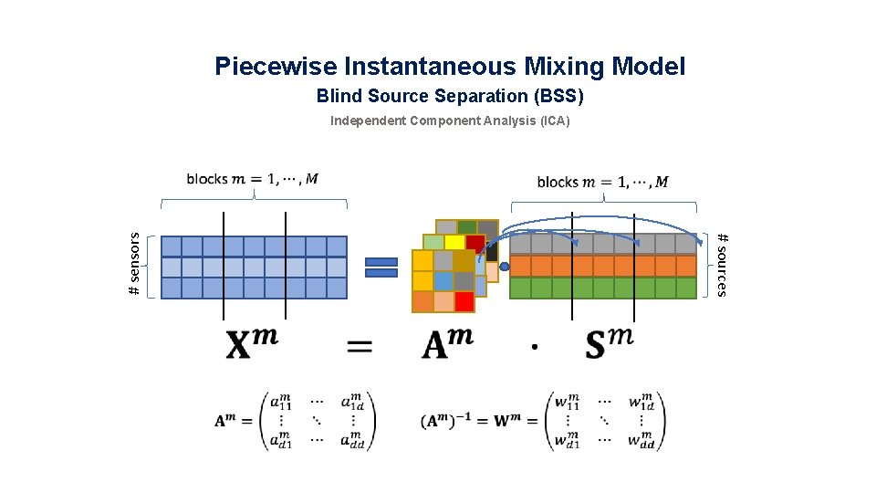 Piecewise Instantaneous Mixing Model Blind Source Separation (BSS) # sources # sensors Independent Component