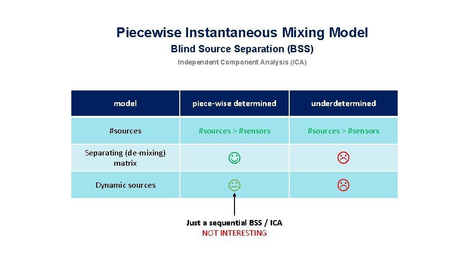 Piecewise Instantaneous Mixing Model Blind Source Separation (BSS) Independent Component Analysis (ICA) model piece-wise
