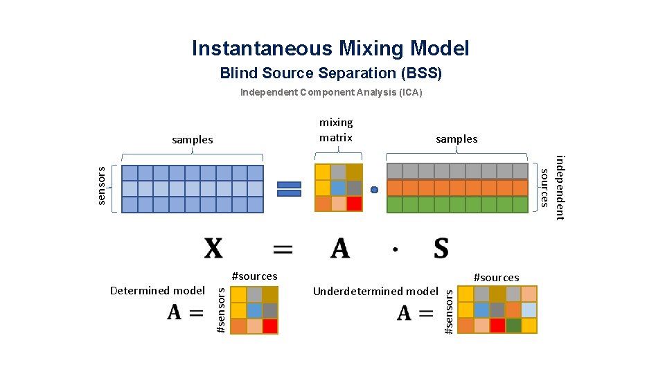 Instantaneous Mixing Model Blind Source Separation (BSS) Independent Component Analysis (ICA) mixing matrix samples