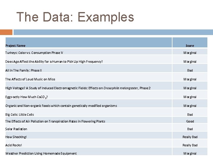 The Data: Examples Project Name Score Turkeys: Color vs. Consumption Phase V Marginal Does