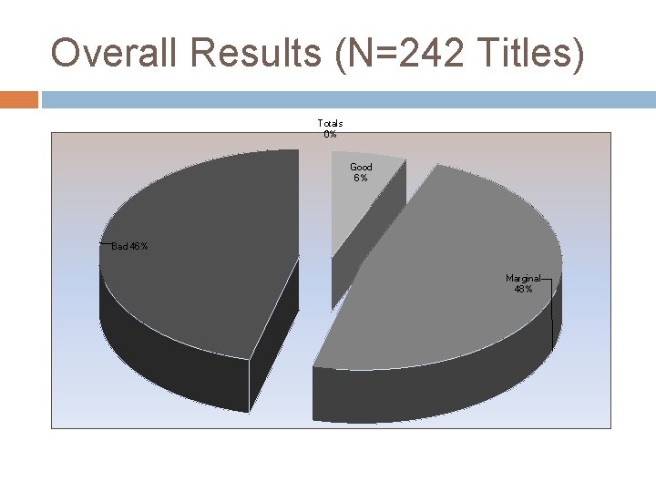 Overall Results (N=242 Titles) Totals 0% Good 6% Bad 46% Marginal 48% 