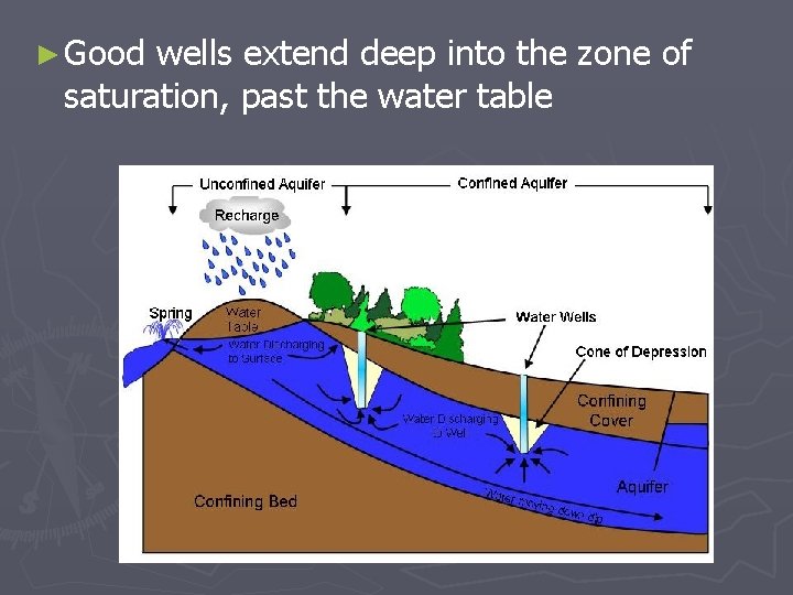 ► Good wells extend deep into the zone of saturation, past the water table