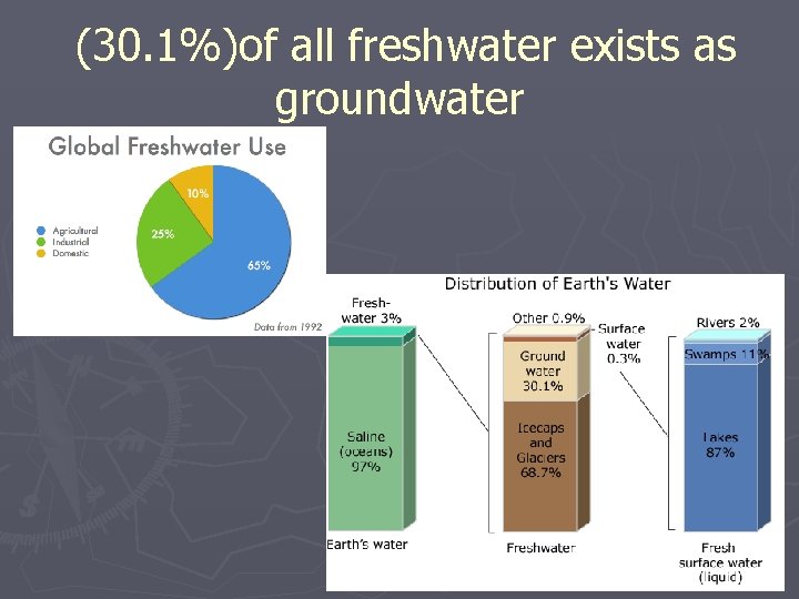 (30. 1%)of all freshwater exists as groundwater 