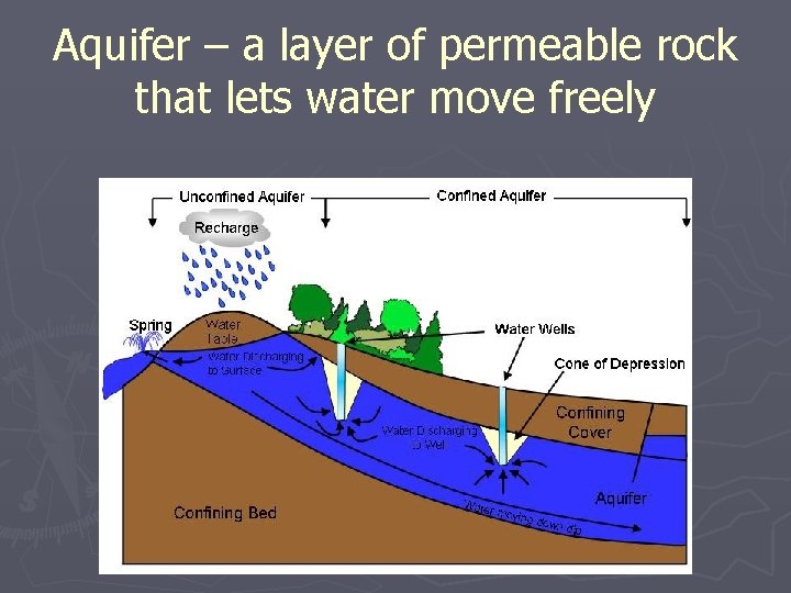 Aquifer – a layer of permeable rock that lets water move freely 