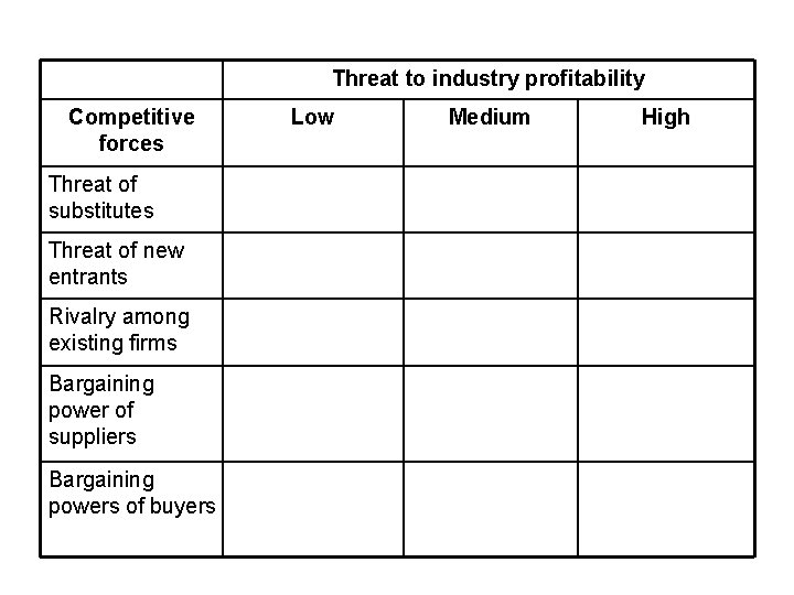 Threat to industry profitability Competitive forces Threat of substitutes Threat of new entrants Rivalry