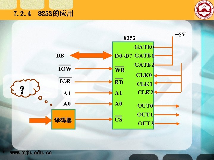 7. 2. 4 8253的应用 +5 V 8253 A 1 GATE 0 D 0~D 7