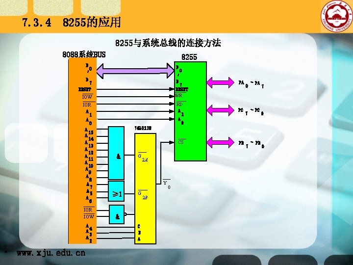 7. 3. 4 8255的应用 8255与系统总线的连接方法 8088系统BUS D 8255 D 7 RESET D 0 ~